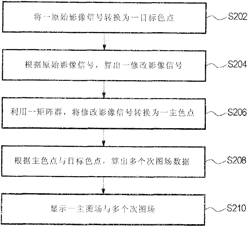 Color regulation method of color sequence type liquid crystal display