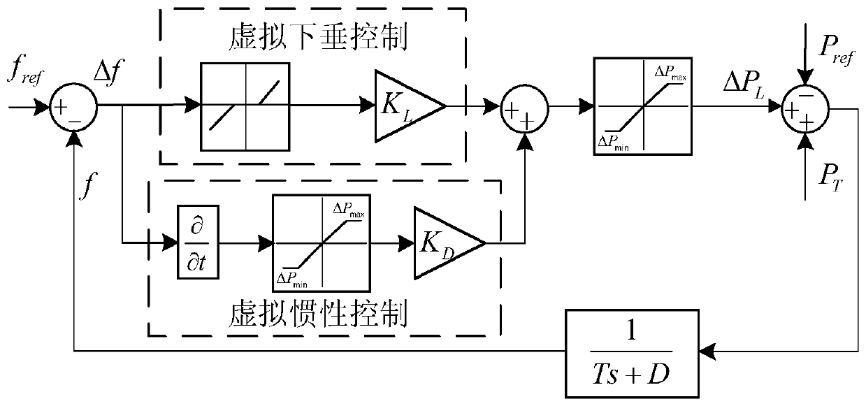 Frequency modulation operation method for virtual power plant based on comprehensive coordination control