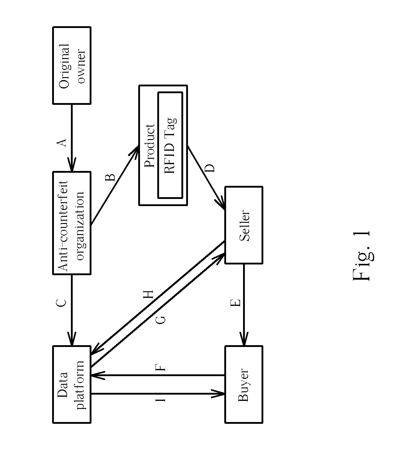 Authentication method during product transactions