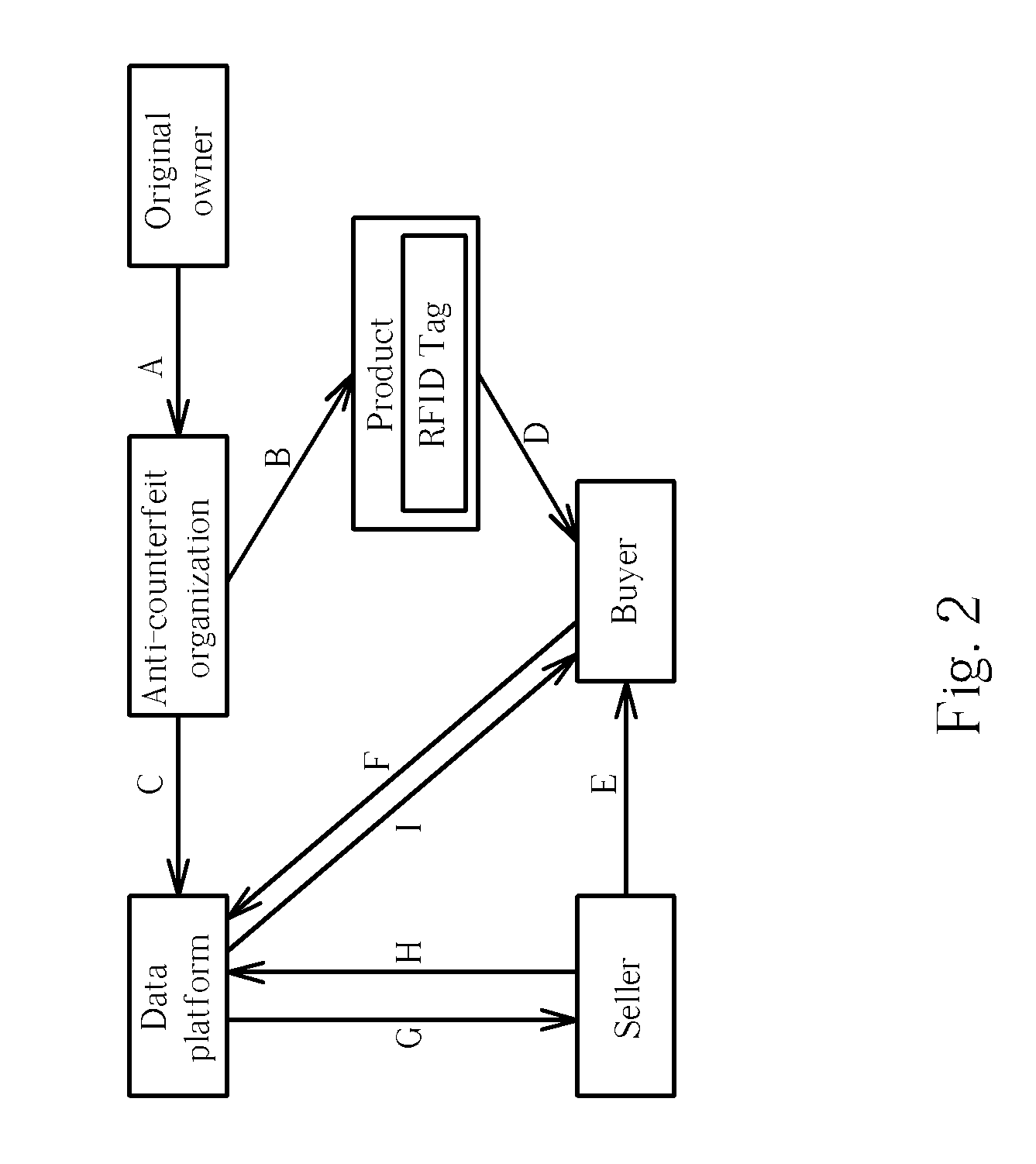 Authentication method during product transactions
