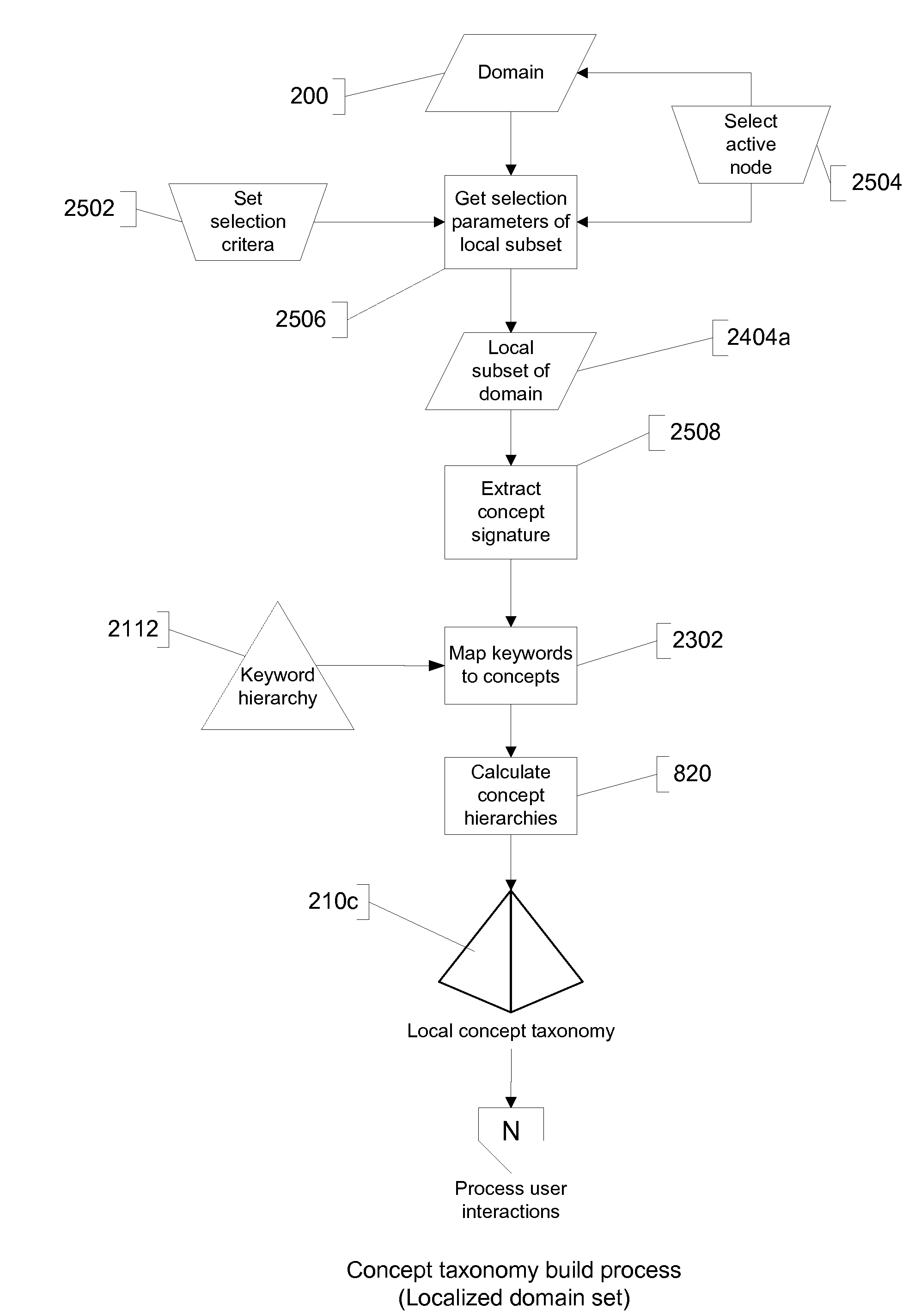 Complex-adaptive system for providing a facted classification