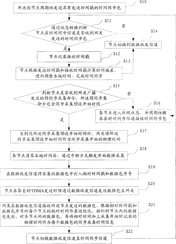 Method and system for synchronous acquisition of wireless sensor network for structural health monitoring