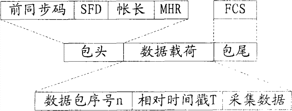 Method and system for synchronous acquisition of wireless sensor network for structural health monitoring