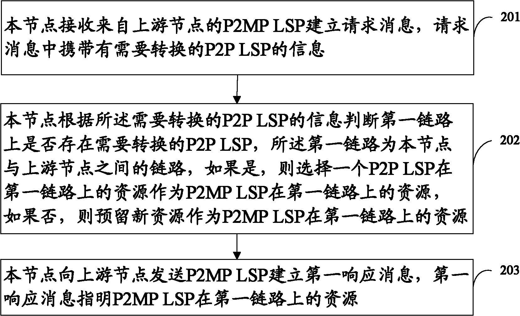 Method, device and system for establishing P2MP (point to multiple points)