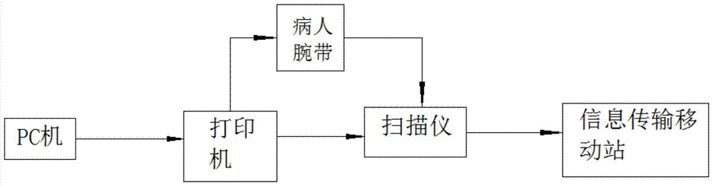 Patient wristband inputting system and operation system thereof