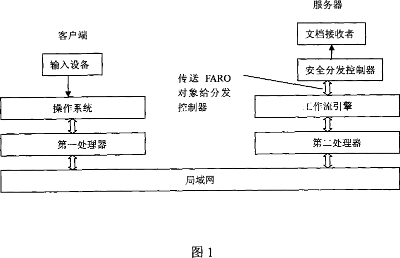 Electronic document safety distribution controlling method based on task stream
