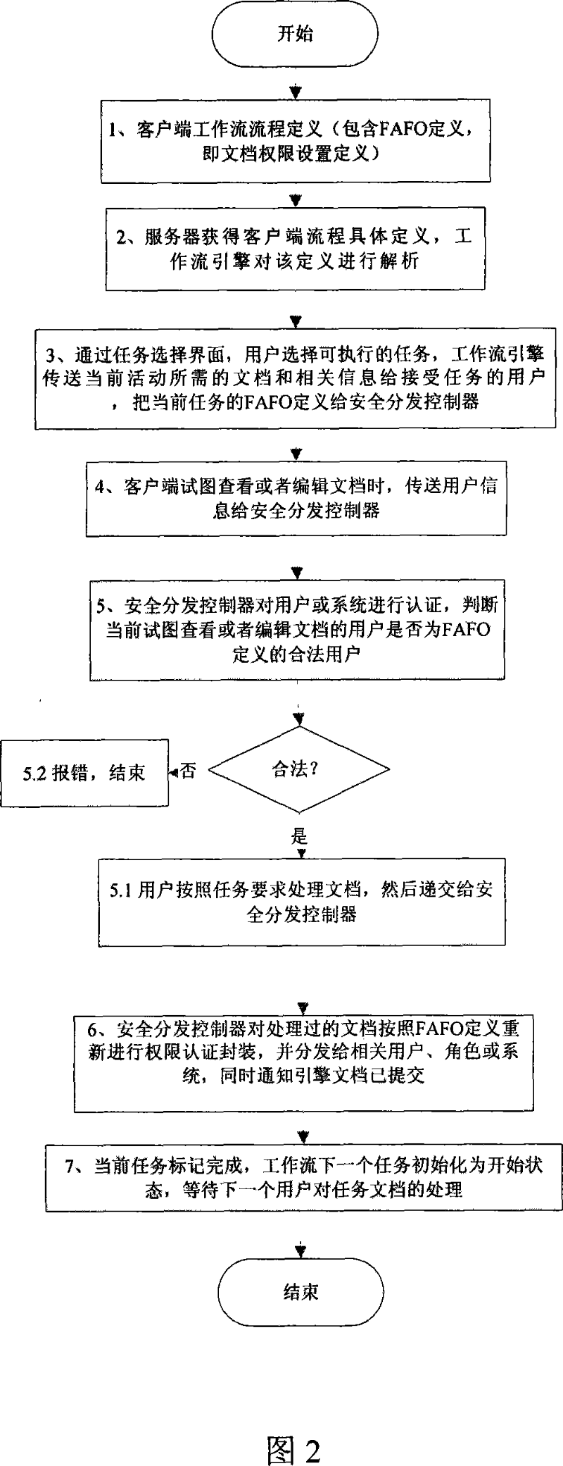 Electronic document safety distribution controlling method based on task stream