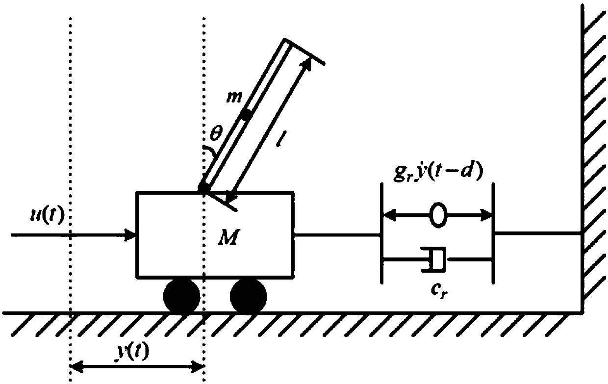 Fuzzy control method based on event trigger strategy for non-linear inverted pendulum system