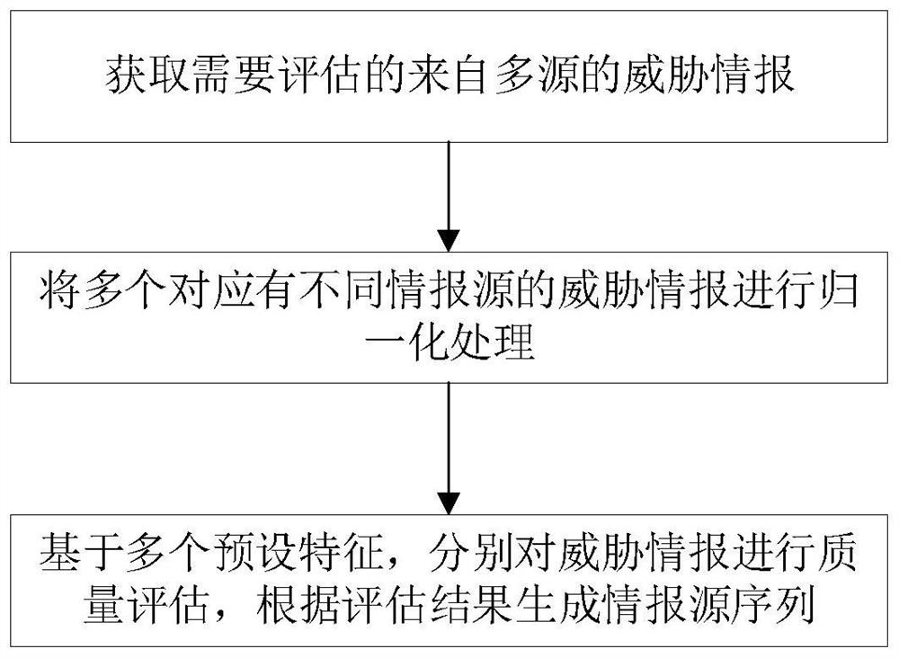 Quality assessment method and device for multi-source threat intelligence