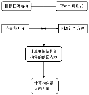 Calculation Method of Importance Coefficient of Frame Structural Components Considering Sub-item Contribution Degree of Internal Force