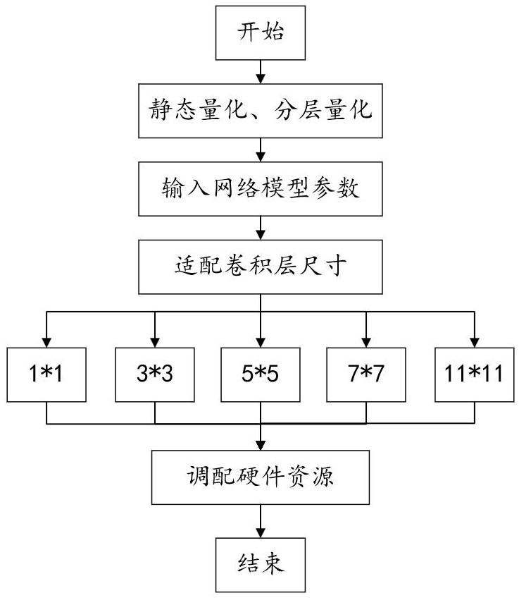 Convolutional neural network hardware acceleration method of parallel computing unit