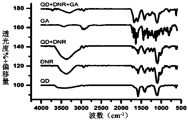 Preparation method of CdTe quantum dot nanometer medicine carrying system carrying daunorubicin and gambogic acid