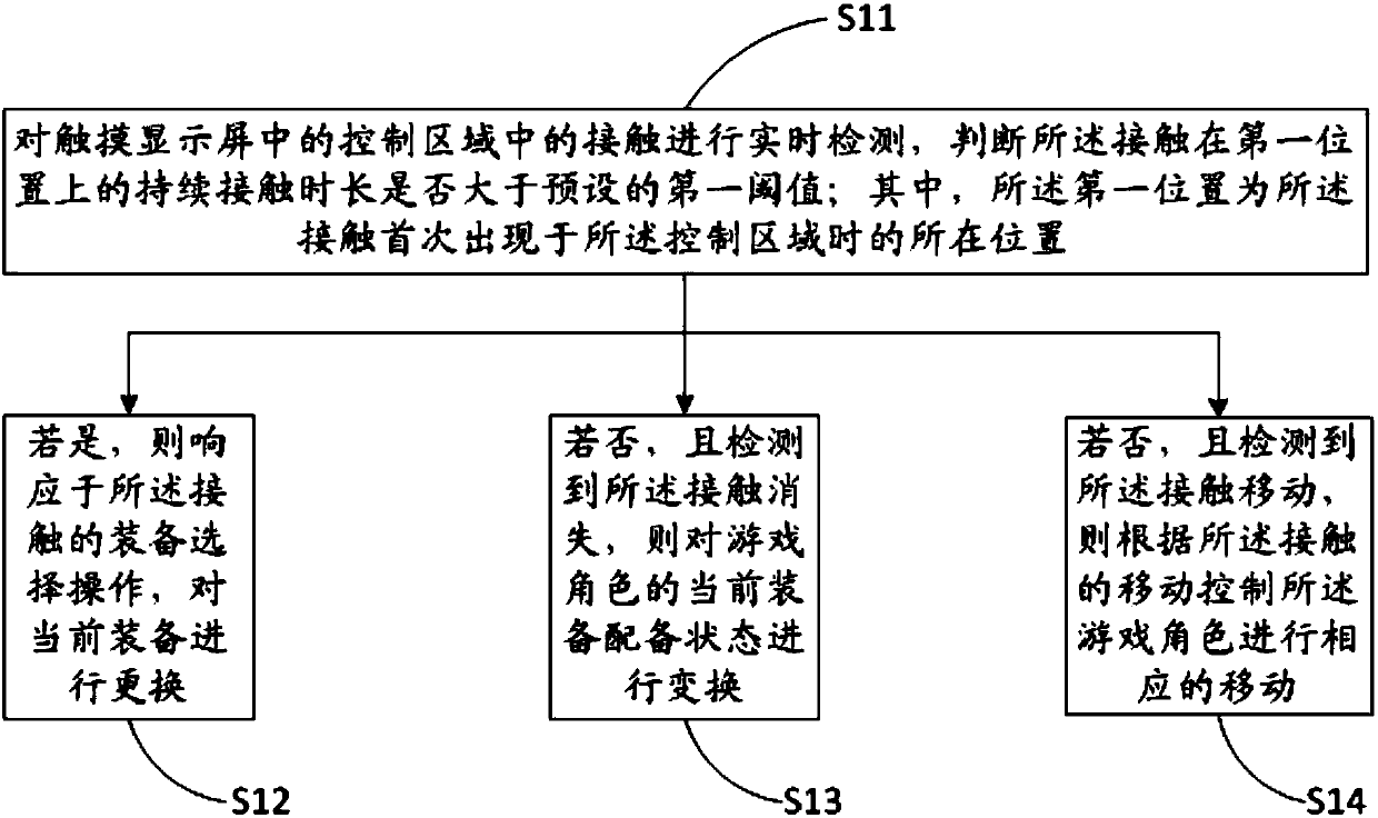 Game role and equipment control method and device, touch device and storage medium