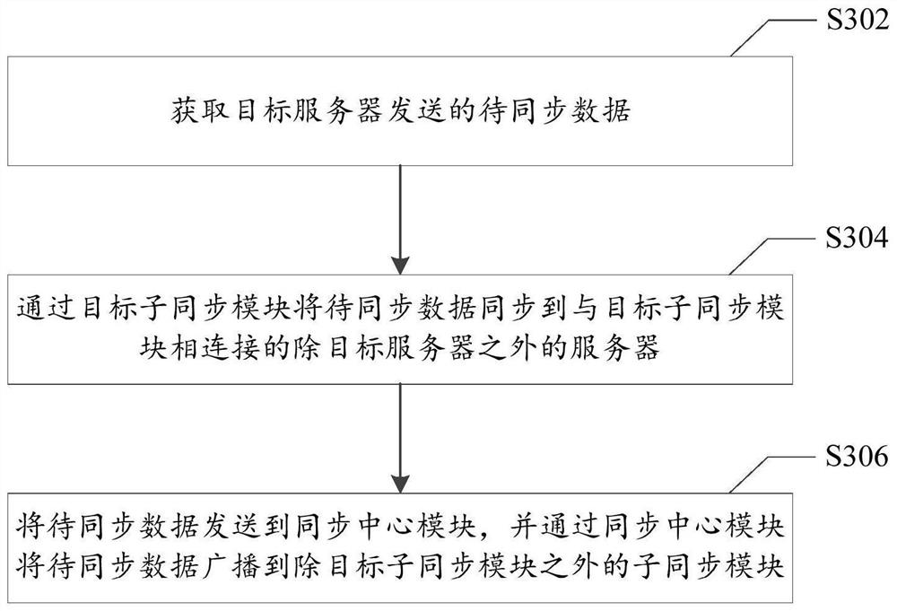 Data synchronization system and method for multiple data centers