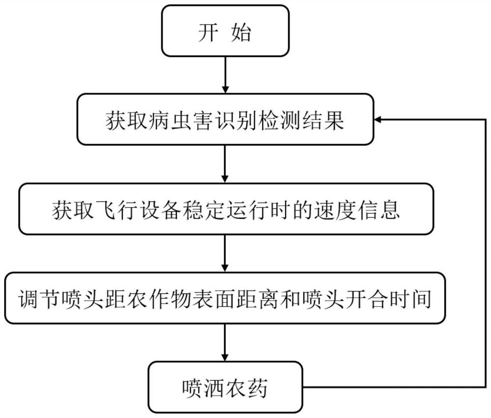 Liquid medicine spraying method of flight equipment and flight equipment