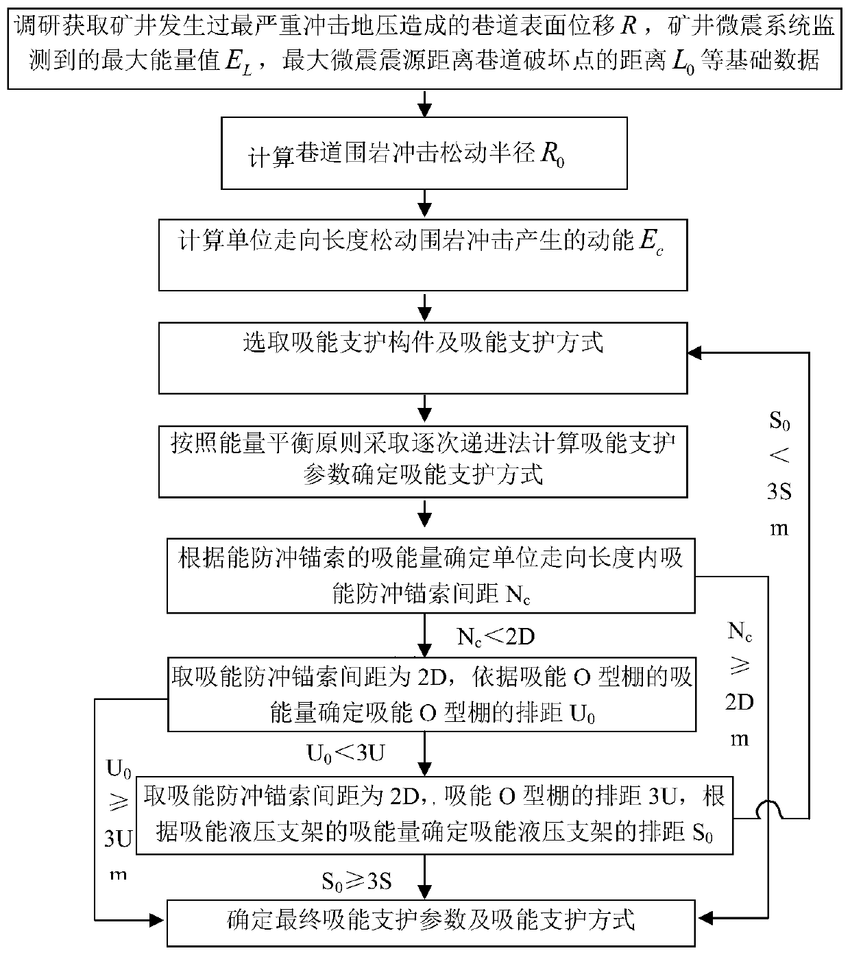 Three-stage energy absorption support design method for coal mine rock burst roadway