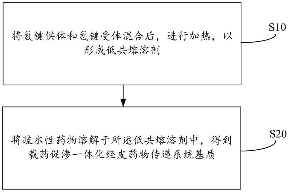 Preparation method and application of drug-loading and permeation-promoting integrated transdermal drug delivery system matrix