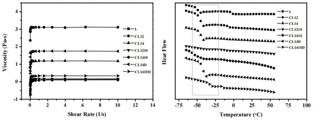 Preparation method and application of drug-loading and permeation-promoting integrated transdermal drug delivery system matrix