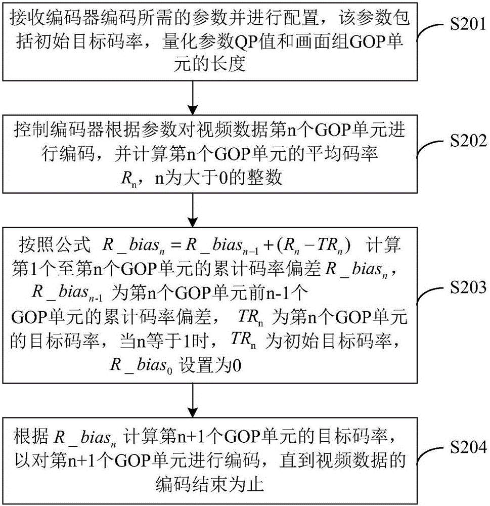 Code rate control method and device