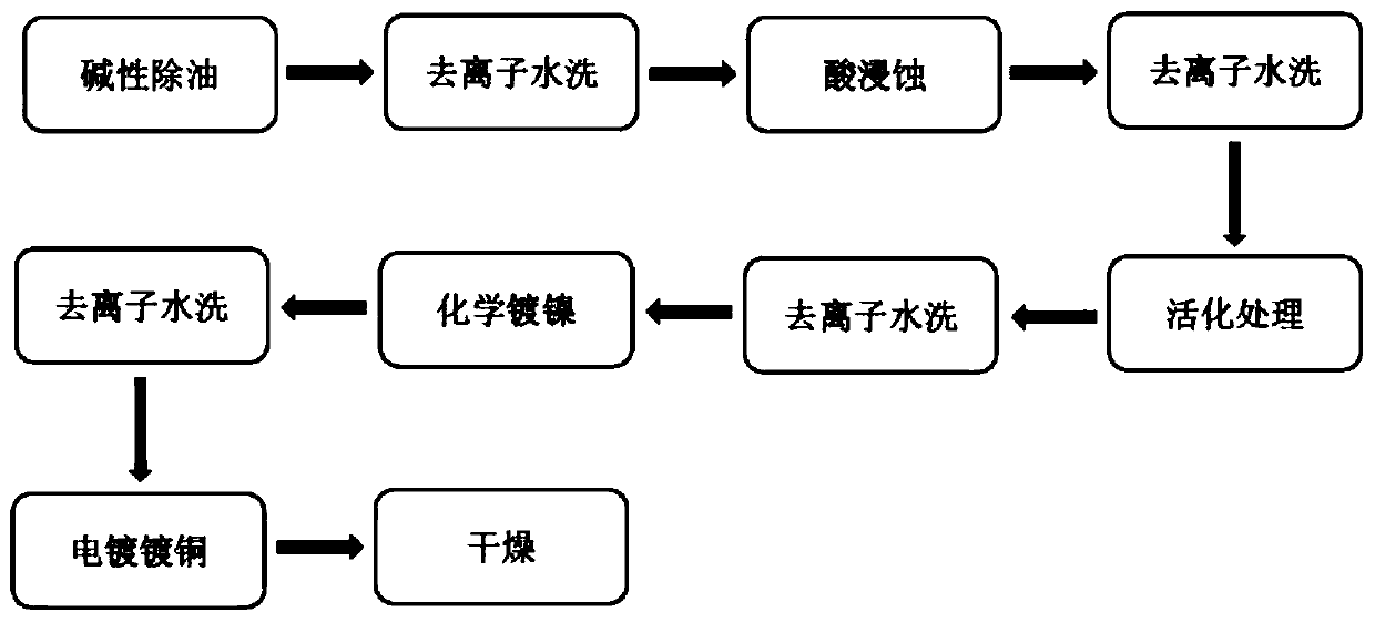 Rapid pre-treatment method for copper electroplating on aluminum substrate