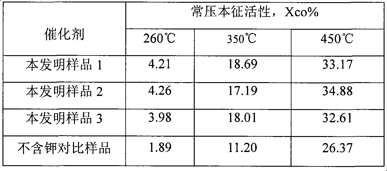 High voltage sulphur resistant translation catalyst of CO and preparation method thereof