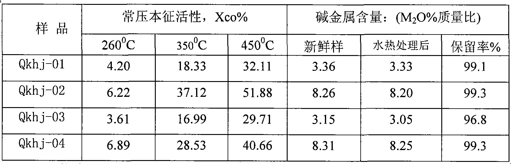 High voltage sulphur resistant translation catalyst of CO and preparation method thereof