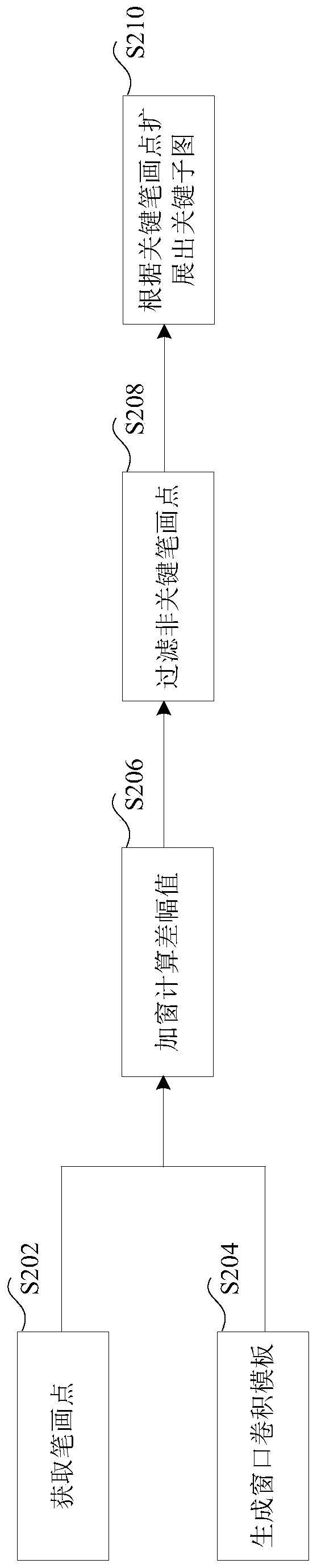 Template subgraph acquisition method and device, processor and electronic device