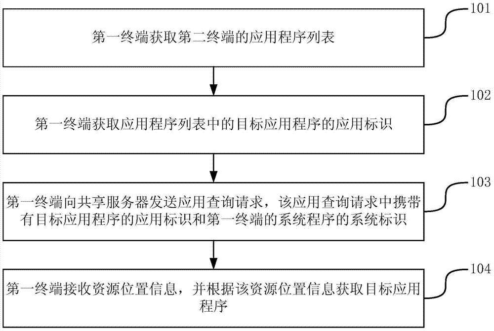 Method, device and system for acquiring application programs