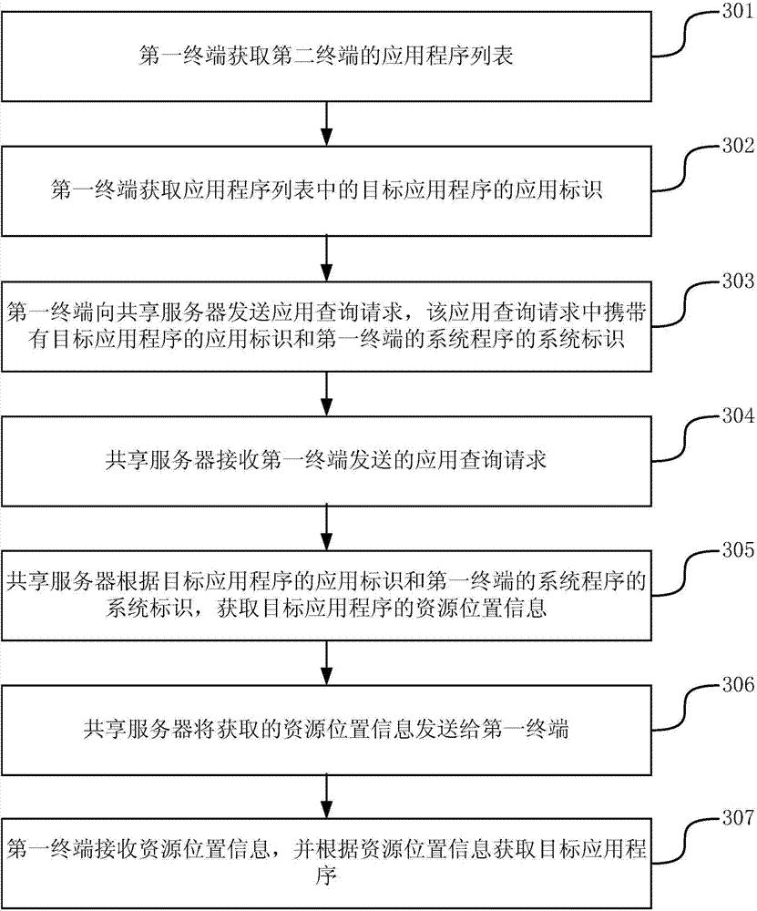 Method, device and system for acquiring application programs