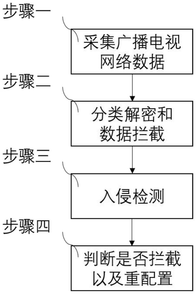 A monitoring system and method for radio and television data security