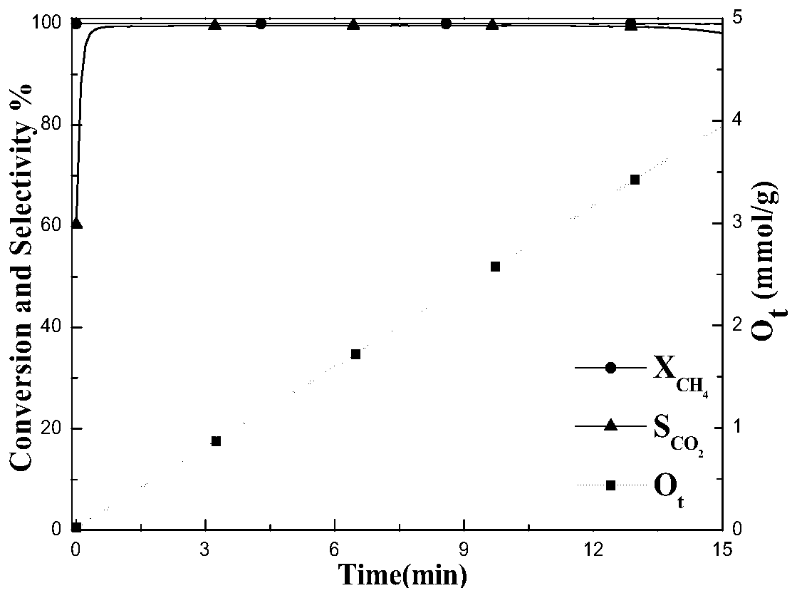 Oxygen carrier for chemical-looping combustion and cracking and preparation method and application thereof