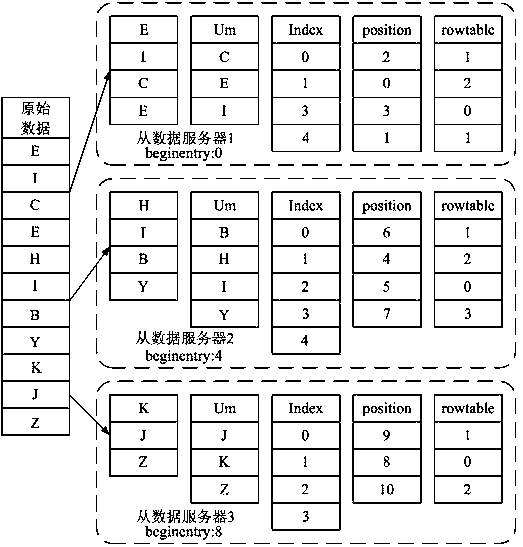 Index building method for distributed memory columnar database