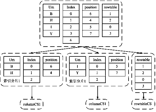 Index building method for distributed memory columnar database