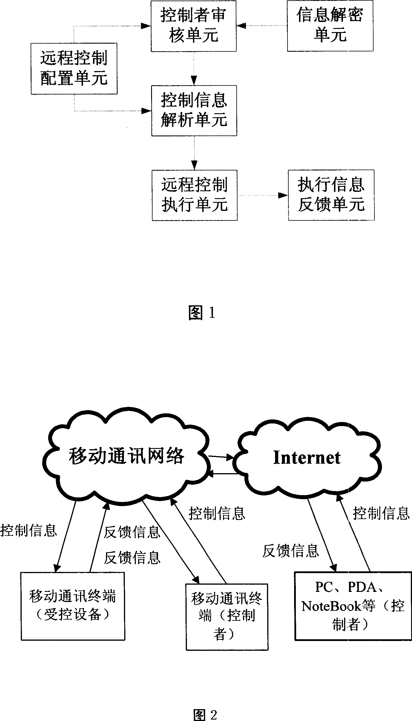 Mobile terminal with long-range control function and its long-range control method