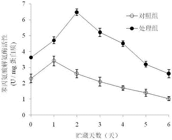 Treatment method for inhibiting disease and peel browning of litchi fruit