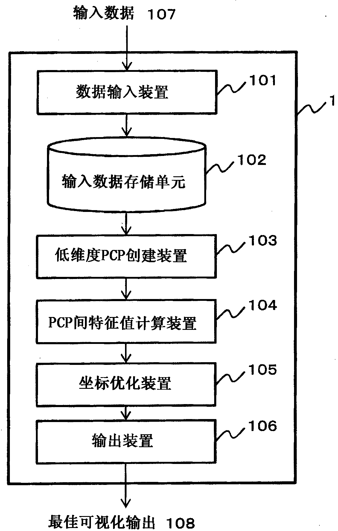 Device, method, and program for visualization of multi-dimensional data