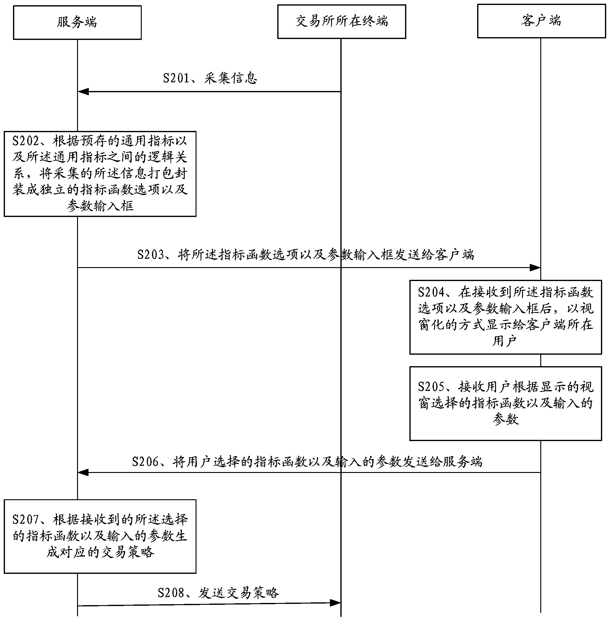 Method, system and server for electronic transactions