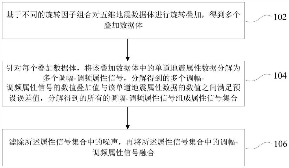 Seismic attribute processing method and device, computer equipment and readable storage medium