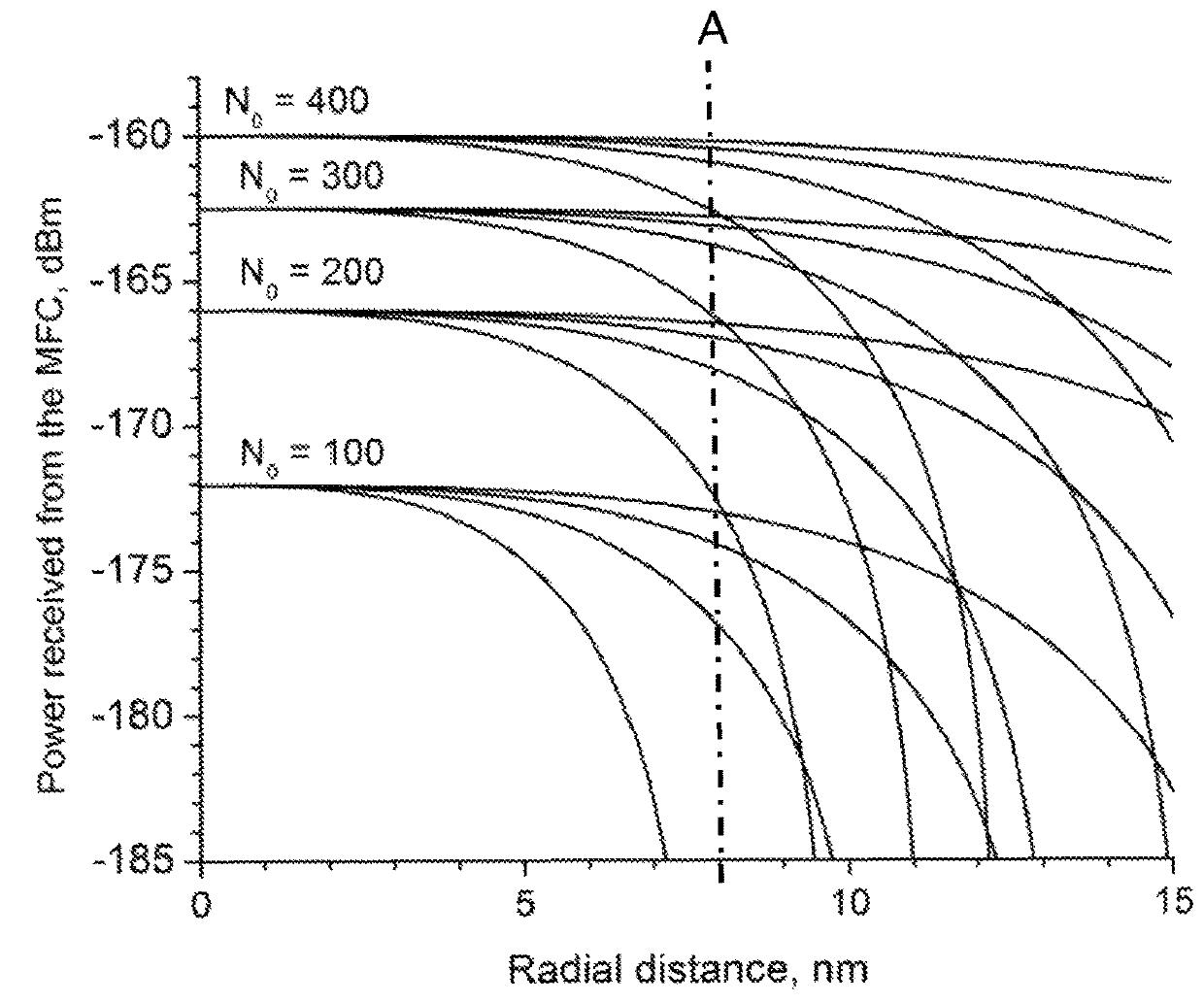 Method of carrier profiling utilizing dielectric relaxation