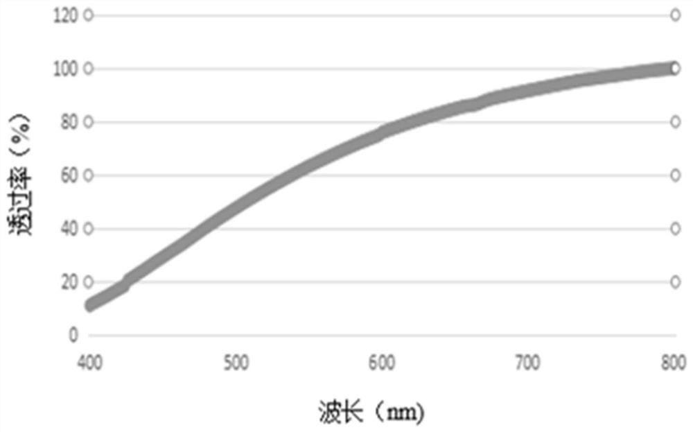 A kind of anti-blue light composition and its preparation method and application