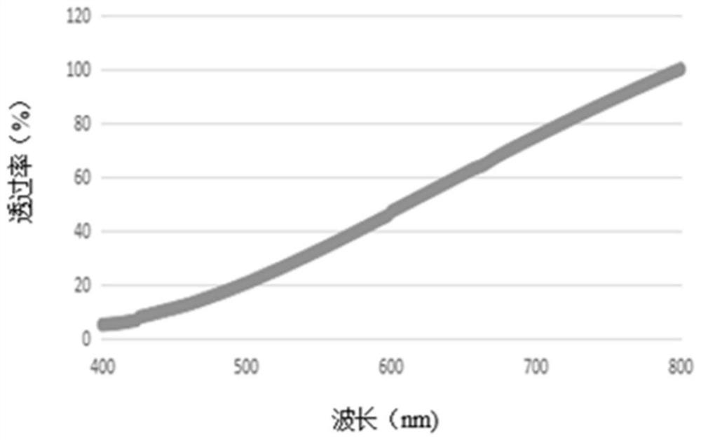 A kind of anti-blue light composition and its preparation method and application