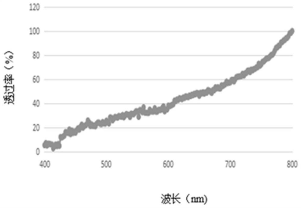 A kind of anti-blue light composition and its preparation method and application