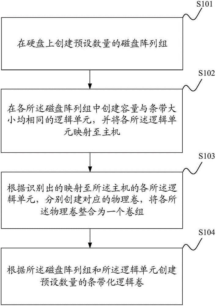 Method and system for improving IO performance on basis of K1 system