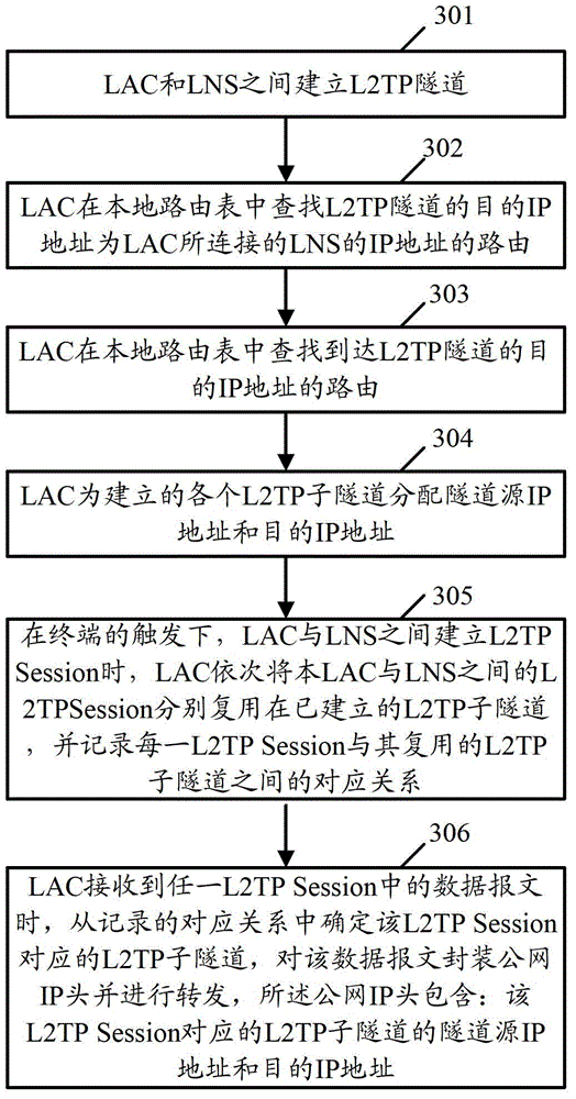 Method and device for sharing load of data message used for L2TP (layer 2 tunneling protocol) networking