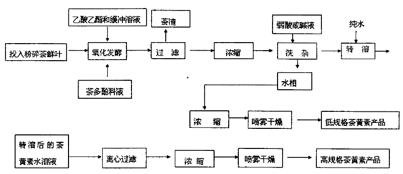 Industrial preparation method of theaflavin