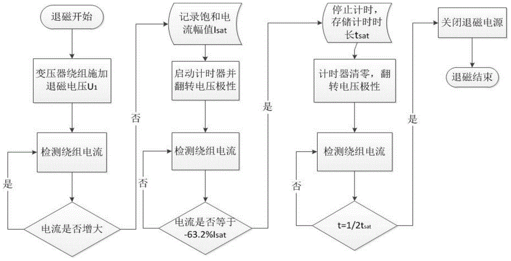 A method for demagnetizing a transformer core