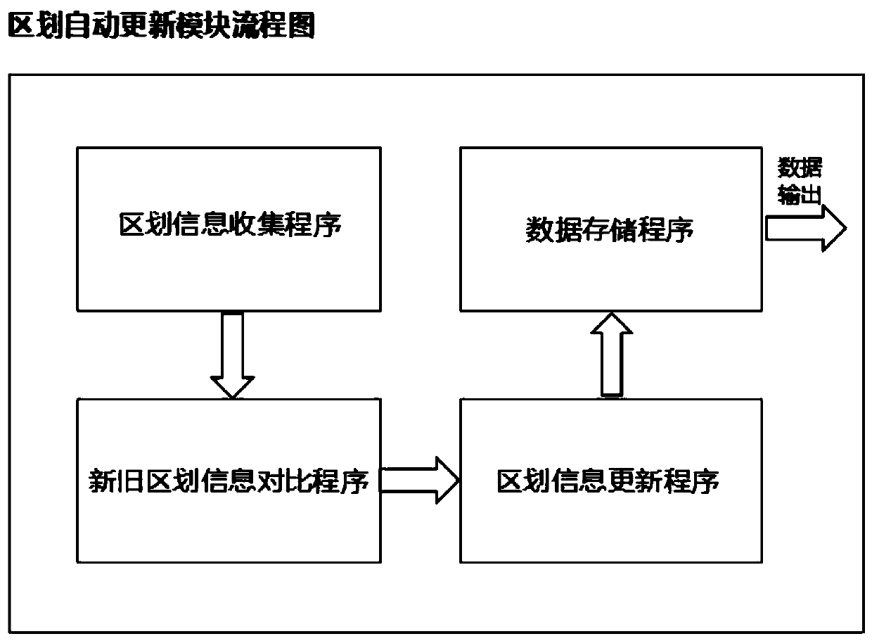 National road passenger transport station coding system and method