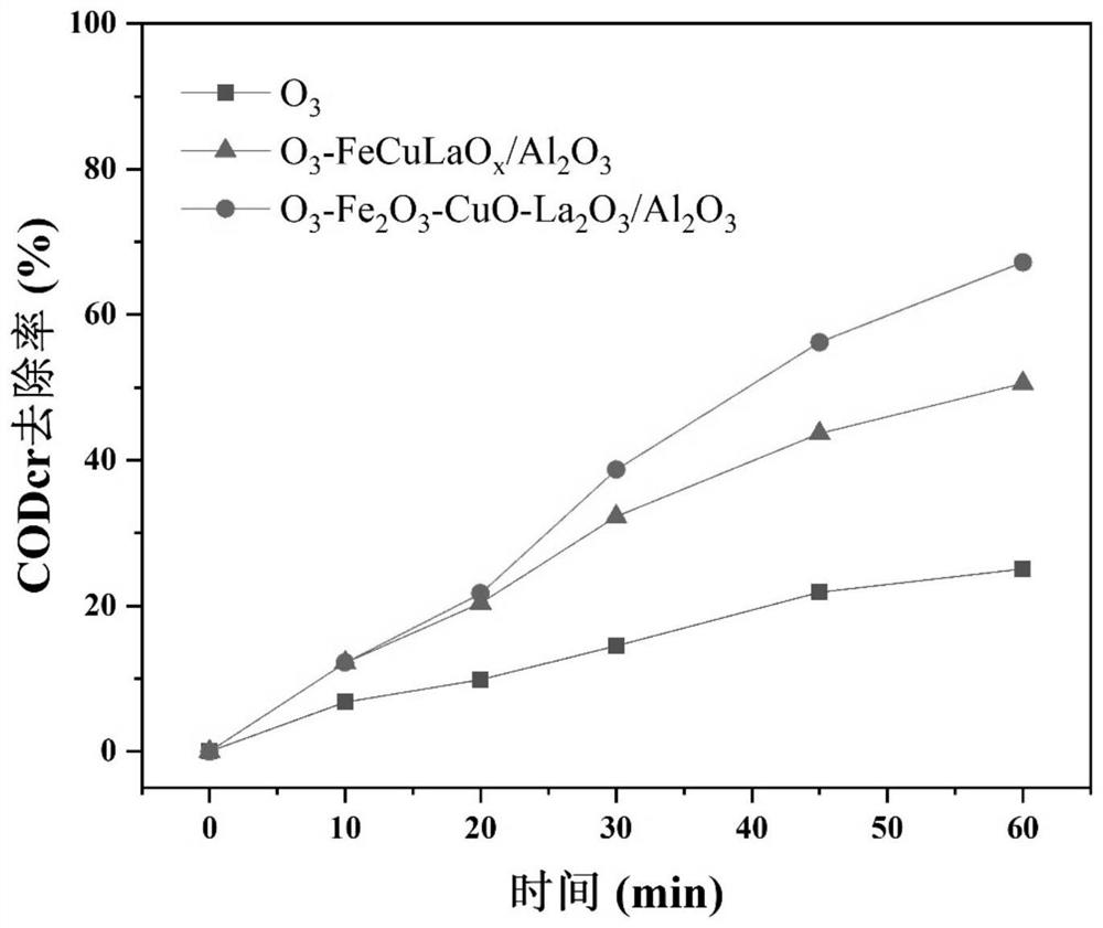 Preparation method of ternary oxide ozone catalyst for advanced treatment of wastewater