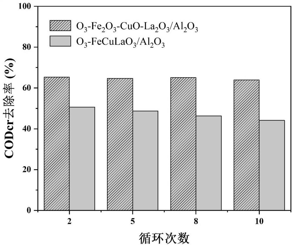 Preparation method of ternary oxide ozone catalyst for advanced treatment of wastewater