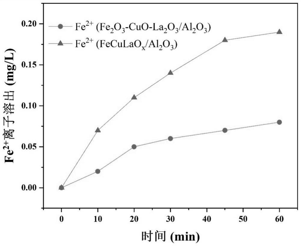 Preparation method of ternary oxide ozone catalyst for advanced treatment of wastewater